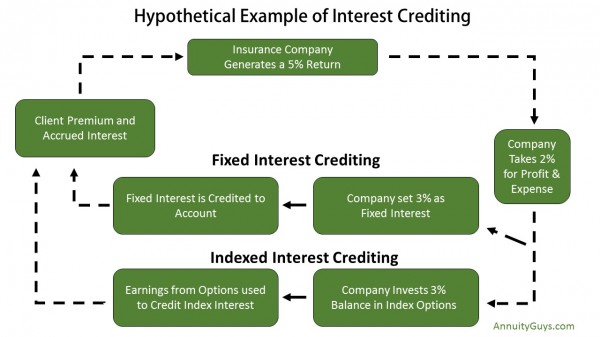 Index Crediting