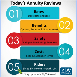 Annuity Rates & Reviews Info-Graphic